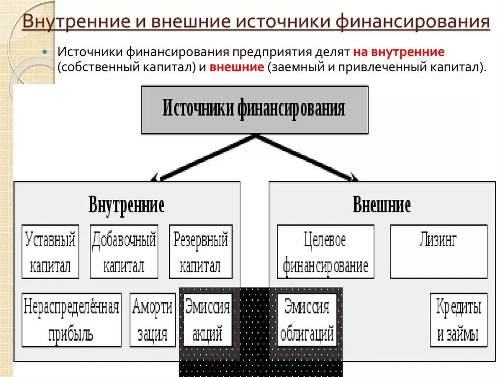 Организации дающие финансирование. К внешним источникам финансирования предприятия относятся. Внутренние источники финансирования фирмы. К внутренним источникам финансирования организации относится. Источники финансирования фирмы таблица.