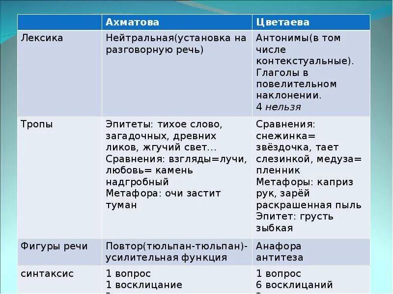 Сравнительный анализ Ахматовой и Цветаевой таблица. Таблица Ахматова и Цветаева сравнение. Сравнение творчества Ахматовой и Цветаевой. Сравнение творчества Ахматовой и Цветаевой таблица. Хронологическая таблица ахматовой жизнь