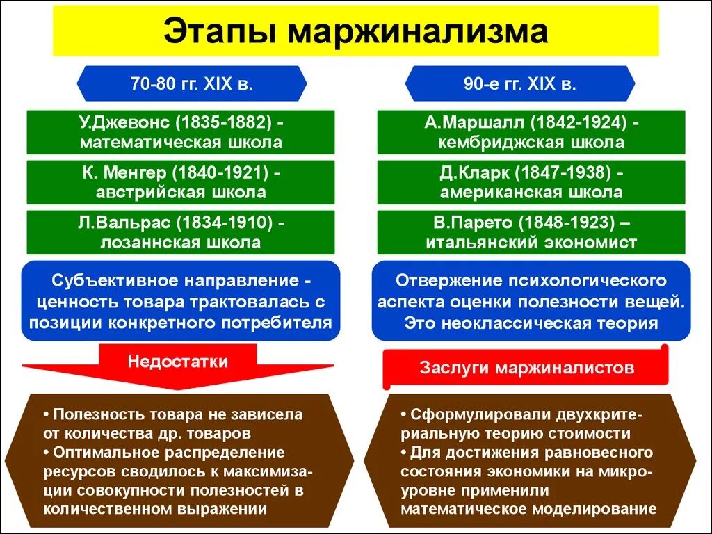 Первые экономические направления. Маржинализм структурно логическая схема. Теория маржинализма. Этапы развития маржинализма. Основные направления маржинализма.