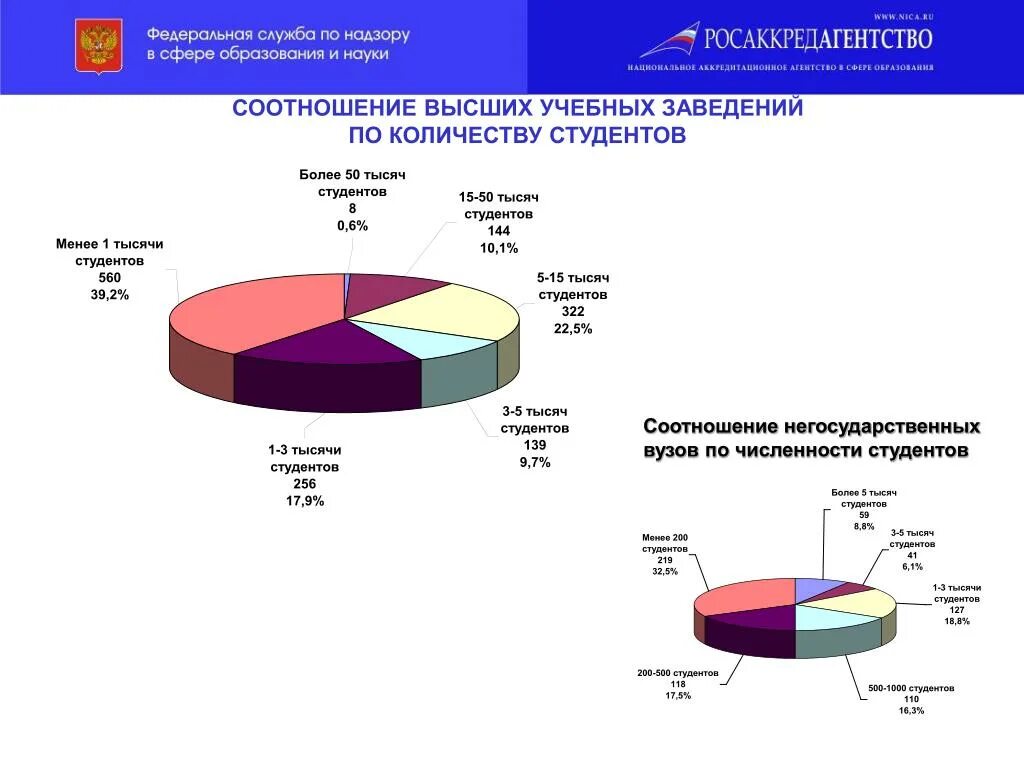 Количество студентов высших учебных заведений. Количество негосударственных вузов в России. Численность негосударственных организаций. Гос и негос вузы статистика. Число студентов высших учебных заведений