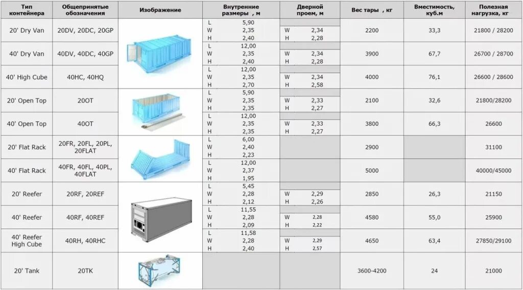 Транспортный габарит контейнера. Типы морских контейнеров 20 футов. 45g1 контейнер Размеры. Типоразмеры контейнеров 1аа. Срок службы контейнера