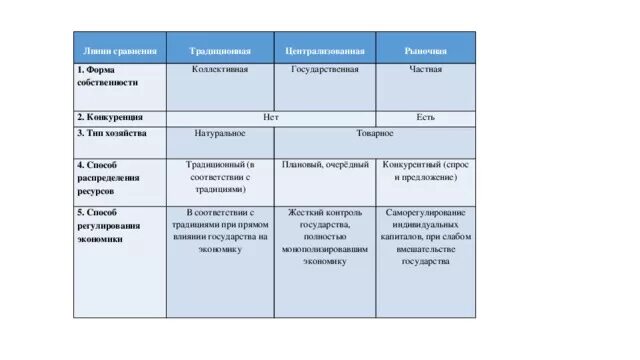 Какая форма собственности преобладает в традиционной