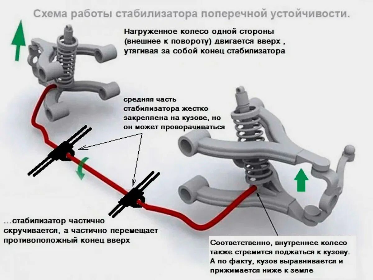 Стабилизатор признаки неисправности. Принцип работы стабилизатора поперечной устойчивости передней оси. Стойки стабилизатора принцип работы. Устройство стабилизатора поперечной устойчивости автомобиля. Принцип действия стабилизатора поперечной устойчивости.