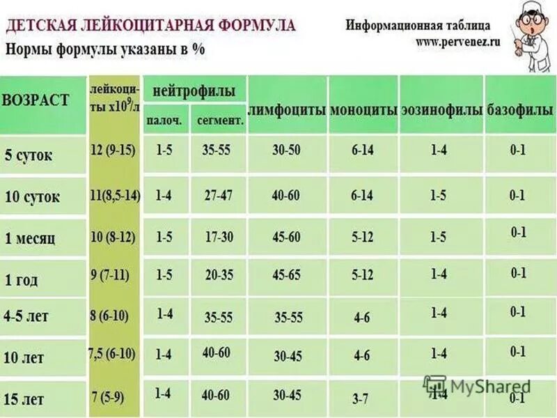 Лейкоциты 10 у мужчин. Нормальные показатели лейкоцитов в крови у детей. Норма лимфоцитов в крови у ребенка 10 лет. Нормы показателей лейкоцитов в крови у детей. Норма лимфоцитов в крови у ребенка 6 лет.