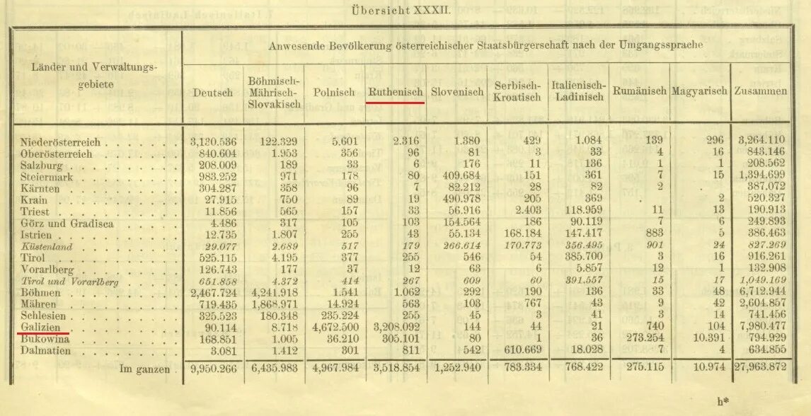 Перепись населения Австро-Венгрии 1910. Перепись Австро венгерской империи. Перепись населения в Австро Венгрии. Перепись населения 1910 год Одесса. Национальный состав 18 века