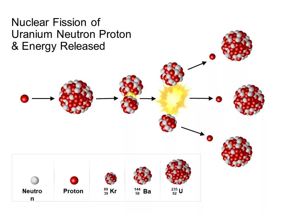 Nuclear Fission. Uranium Fission. Nuclear Fission Energy. Fission of the Uranium Nucleus. Fission перевод