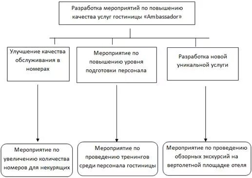 Мероприятия по улучшению качества обслуживания. Дерево целей гостиницы. Дерево целей улучшение качества обслуживания. Мероприятия по улучшению качества обслуживания в гостинице.