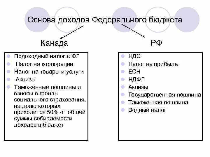 Налоговая система Канады схема. Налоги в Канаде таблица. Налоговая система каналы. Налоговая система Канады структура.