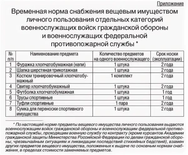 Нормы снабжения вещевым имуществом. Тех обслуживание пожарных автомобилей. Категории вещевого имущества. Виды технического обслуживания пожарной машины.