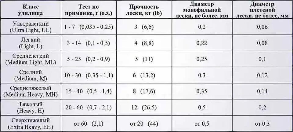 Катушка для спиннинга с тестом 10-30 гр. Тест спиннинга по леске lb таблица. Как подобрать катушку для спиннинга по тесту. Катушка для спиннинга тестом 2-15.