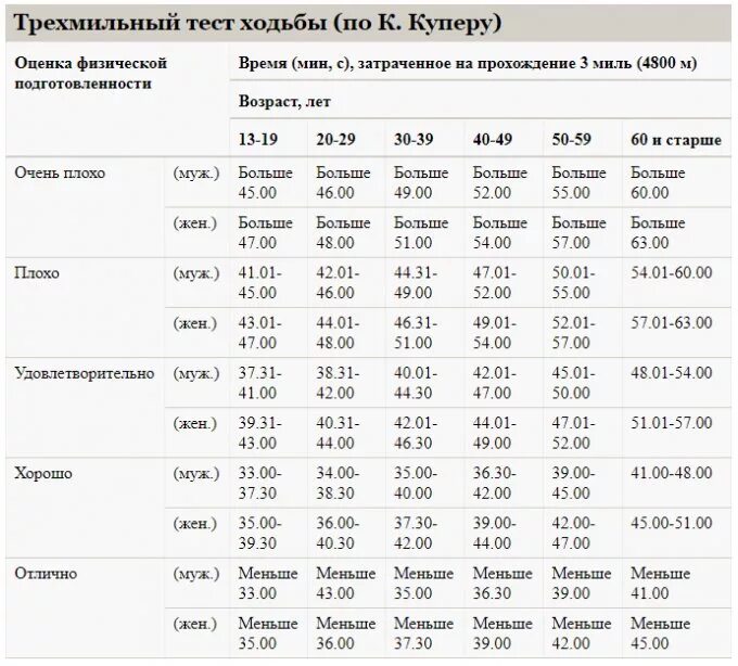 Тест Купера 12 минутный бег таблица. 12 Минутный тест Купера нормативы. Тест Купера бег 12 минут нормативы. Тест Купера нормативы плавание. Тест купера 12