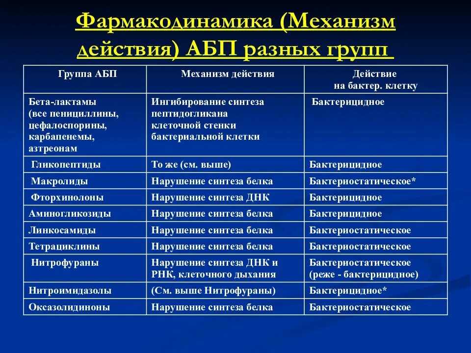 Группы антибиотиков и механизмы действия. Механизм действия разных групп антибиотиков. Классификация антибиотиков по эффекту действия. Принцип действия антибиотиков.