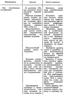 Неисправность гидравлической системы