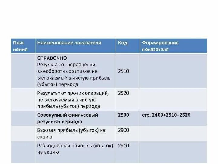 Прибыль от прочих операций. Доход полученный в результате переоценки внеоборотных активов. Строка 2510. Наименование показателя и результат. Прибыль от финансовых операций