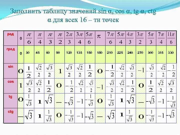 Кос п 5. Таблица значений sin cos TG. Таблица значений син кос. Sin cos TG CTG таблица. Таблица син кос тг КТГ.