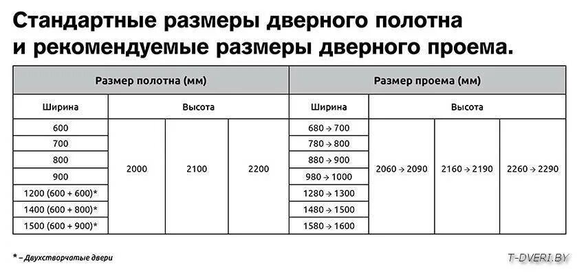 Входной диаметр. Стандартный проем для межкомнатных дверей Размеры. Стандартный размер дверного проема межкомнатной двери Размеры. Размеры межкомнатных дверей вместе с коробкой стандарт. Стандартный размер проема межкомнатной двери высота.