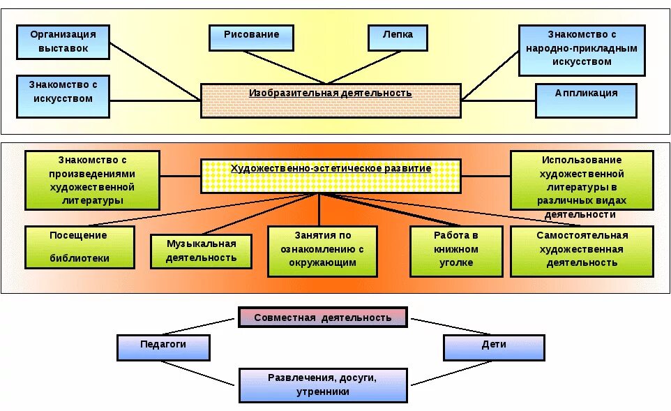 Модель организации художественно-эстетического развития детей в ДОУ. Схема методы эстетического воспитания в ДОУ. Эстетическое воспитание детей дошкольного возраста схема. Эстетическое воспитание виды и формы. Основа творческой организации