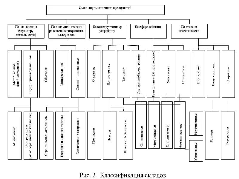 Классификация товарных складов схема. Назначение складских помещений классификация складов. Классификация складского оборудования схема. Типы складов схемы. Основные группы складов