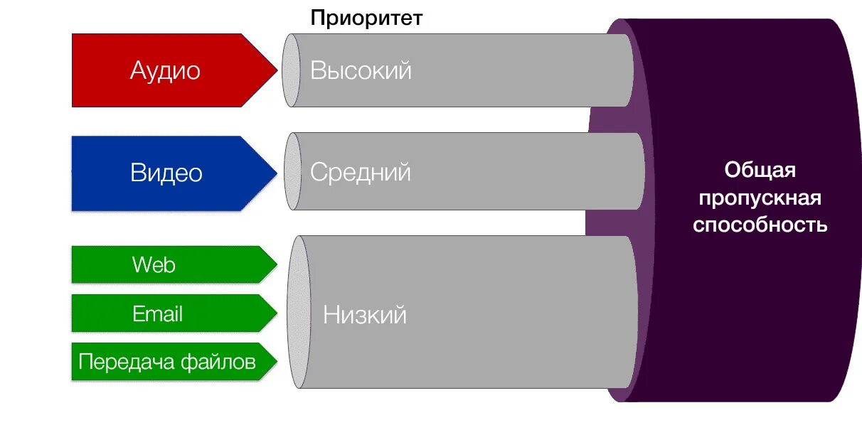 QOS. Приоритизация трафика QOS. Quality of service QOS. QOS виды. Приоритет трафика