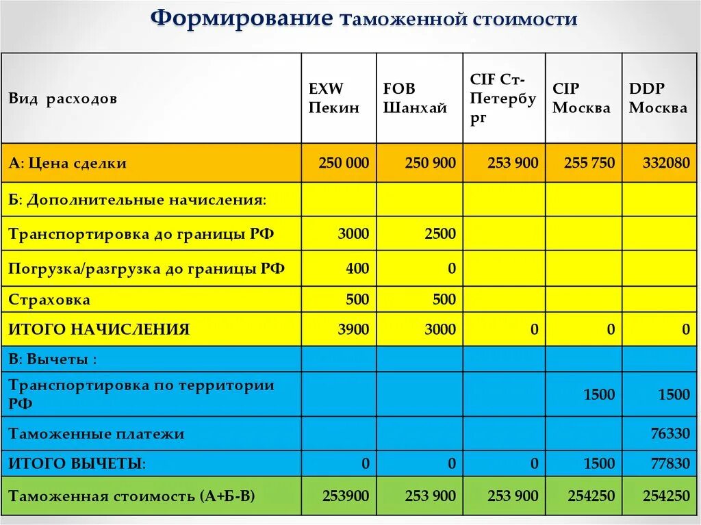 Размер таможенной стоимости. Формирование таможенной стоимости. Таможенный тариф. Таможенная стоимость. Формирование внешнеторговой таможенной стоимости.