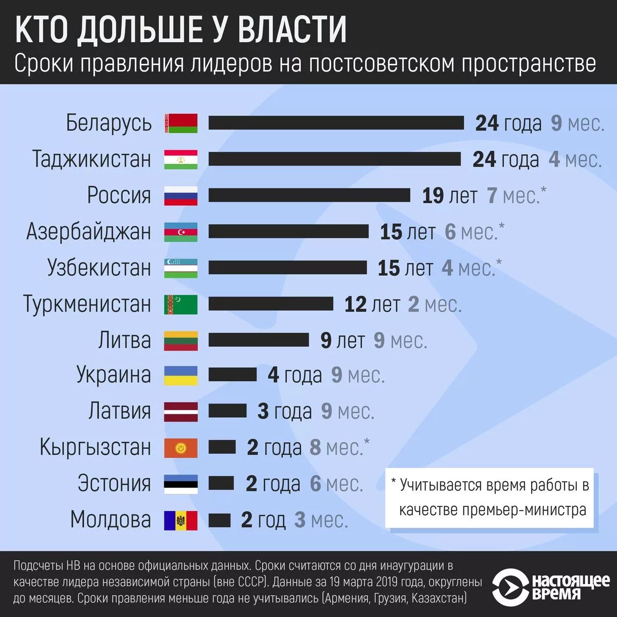 Кто дольше у власти? Лидеры стран. Дольше всех у власти в мире. Лидеры постсоветской России. Государства Лидеры на постсоветском пространстве.