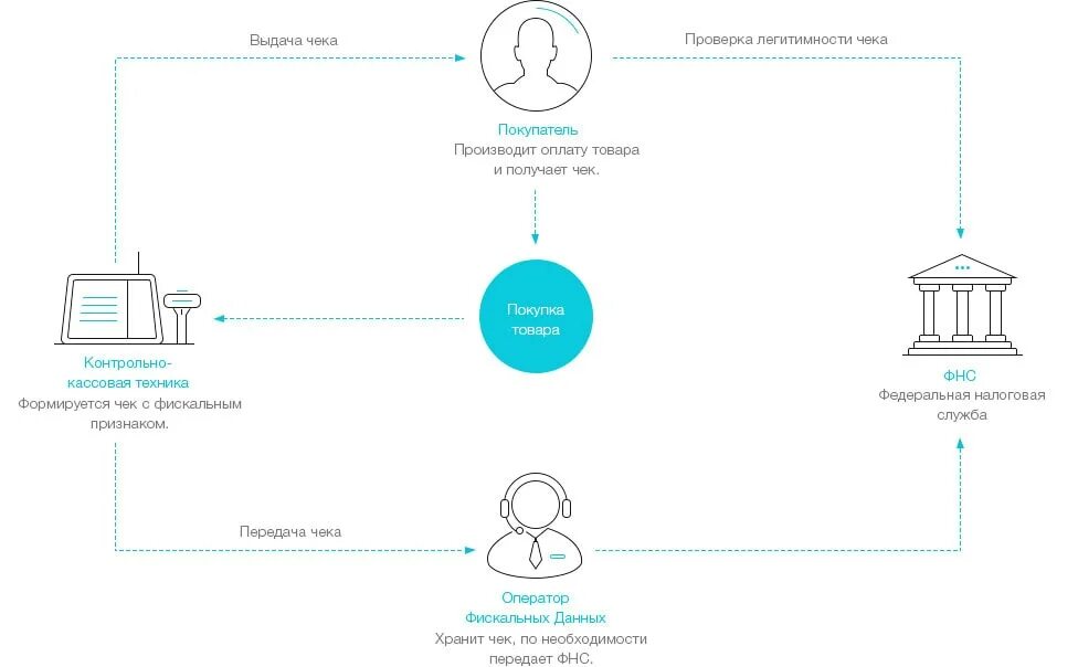 Интеграция офд. ЕГАИС лайтбокс. Как работает 54-ФЗ. Сервис «интеграция ОФД В 1с».