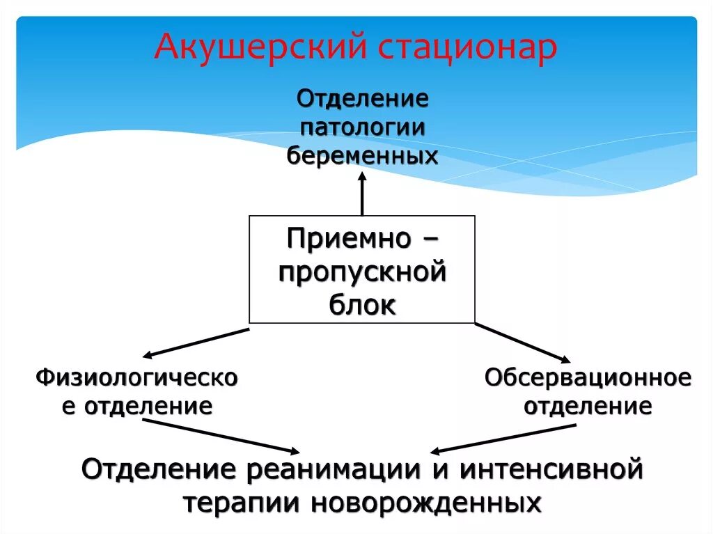 Отделения акушерского стационара