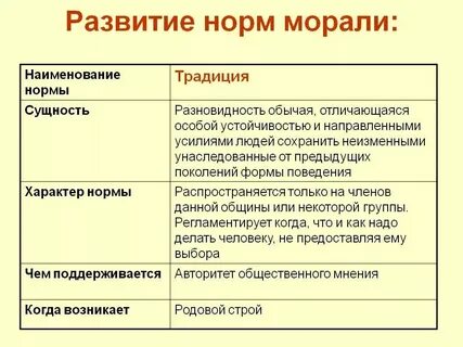 Традиции и обычаи религиозной нормы