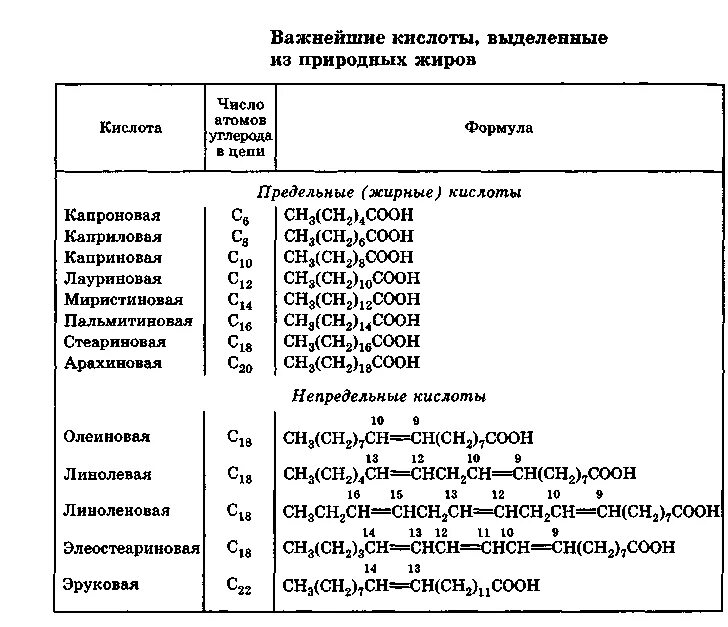 Насыщенные жирные кислоты что это. Структурные формулы высших жирных кислот. Высшие жирные кислоты структурные формулы. Основные жирные кислоты формулы. Формулы жирных кислот таблица.