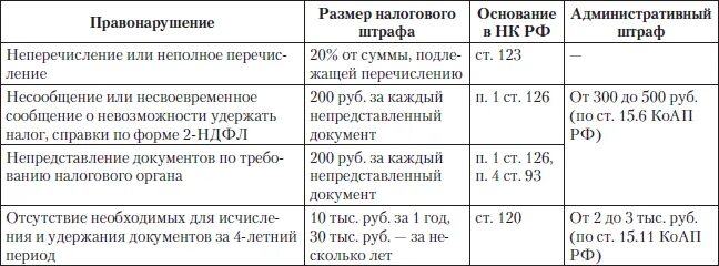 123 нк рф. Штрафы за налоговые правонарушения. Ст 123 налогового кодекса. Штрафы за налоговые правонарушения таблица. Ст 123 НК РФ.