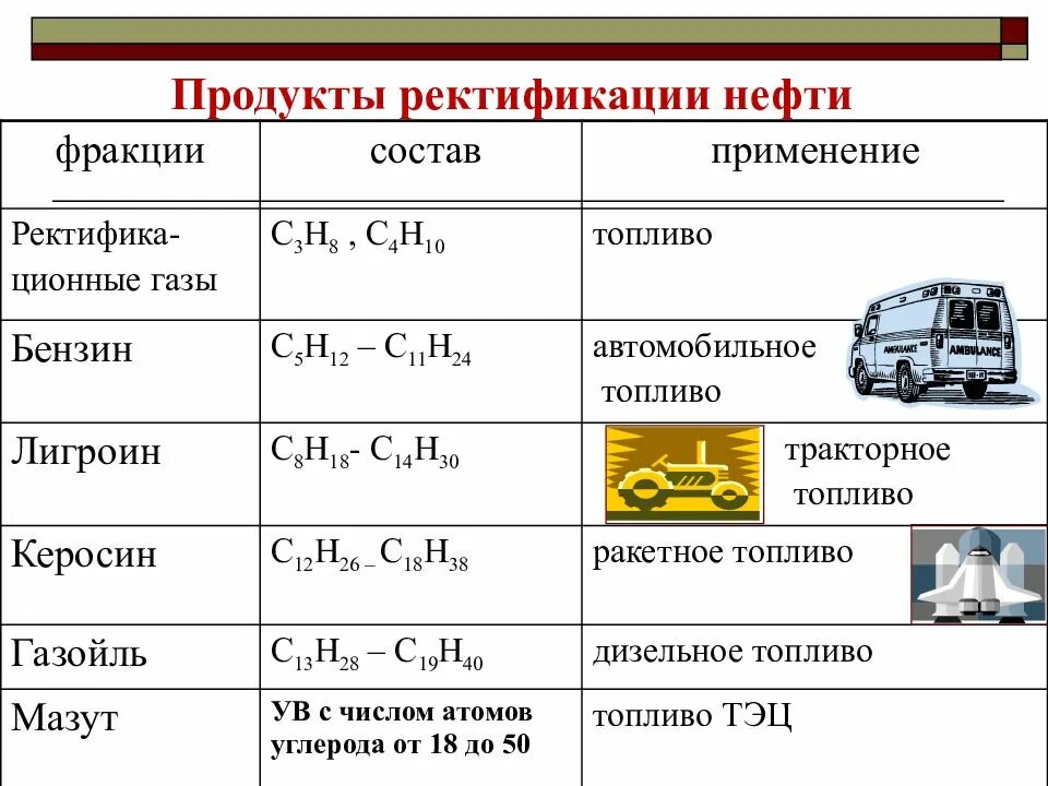 Хим формула бензина. Углеводороды в бензине формулы. Формула автомобильного топлива в химии. Углеводородный состав дизельного топлива. Таблица переработки нефти