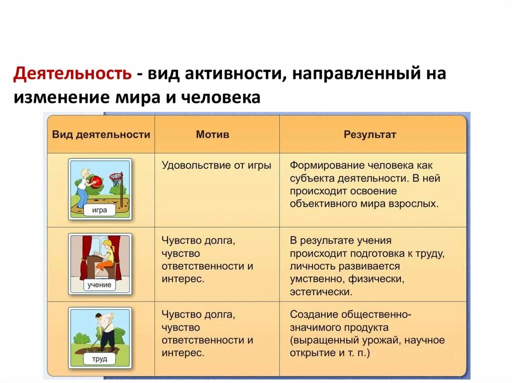 Виды деятельности. Формы деятельности человека Обществознание 6 класс. Формы деятельности таблица Обществознание 6 класс. Виды деятельности Обществознание 6 класс примеры. Обществознание 6 класс деятельность человека структура деятельности.