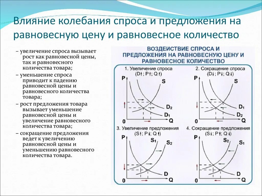 Эффект изменения спроса. Изменение спроса и предложения. Эффект изменения спроса и предложения. Равновесие спроса и предложения. Таблица изменения спроса и предложения.