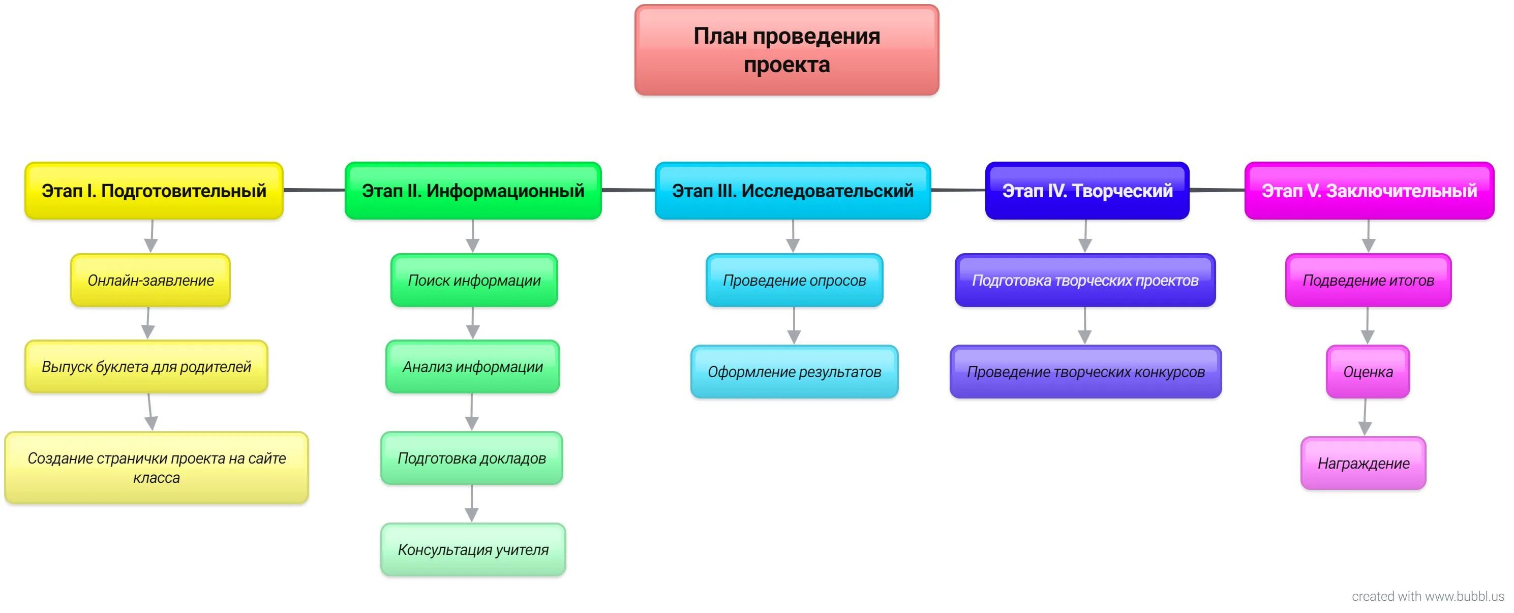 Подготовительный этап проекта. Этапы информационного проекта. Подготовительный этап проекта картинки. Подготовительный этап проекта кафе. Подготовительный этап анализа