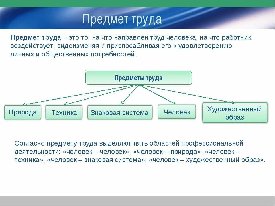 Материальными элементами являются. Предмет труда. Виды предметов труда. Предметы труда это в экономике. Предметом труда является в экономике.