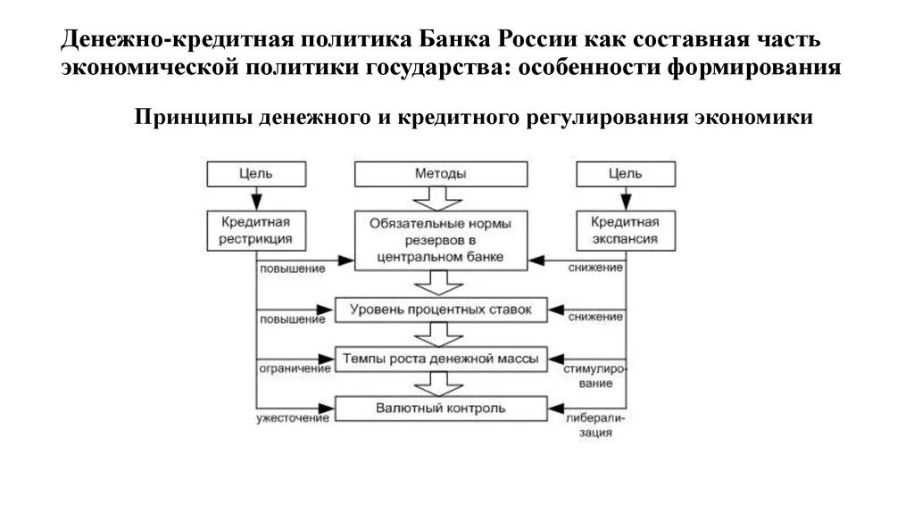 Направления кредитной политики банков. Принципы денежно-кредитной политики ЦБ РФ. Направления денежно-кредитной политики ЦБ РФ схема. Функции денежно кредитной политики ЦБ РФ. Денежно кредитная политика ЦБ схема.