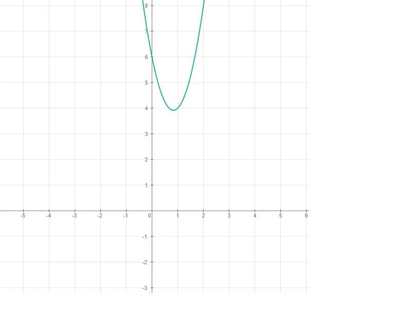 Y 3x 6x 1. Парабола y 5x2. Параболы y=3х^2,. X=3x2 парабола. Парабола y=(x-6)2.