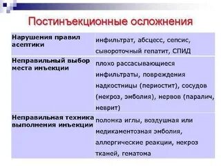Постинъекционные осложнения внутрикожных инъекций. Осложнения при внутримышечном введении. Методика подкожной инъекции. Профилактика осложнений внутривенных инъекций. Подкожно осложнения.