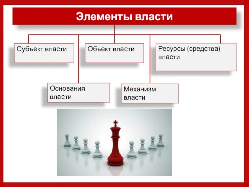 Субъектом политической власти является. Элементы власти. Элементы власти схема. Основные элементы власти. Субъект и объект власти.