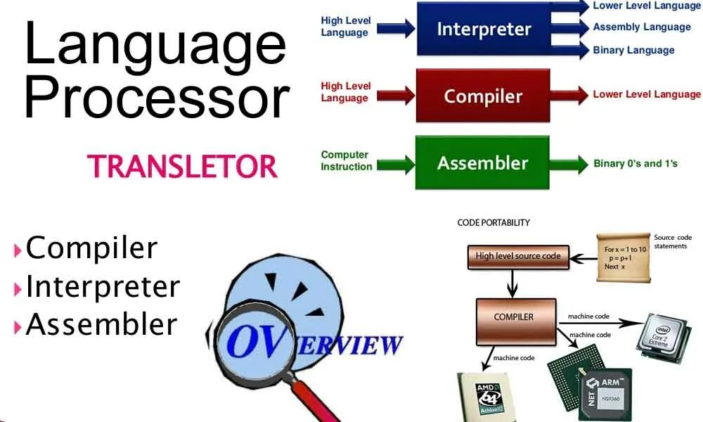 Ассемблера это компилятор или интерпретатор. Low-Level languages примеры. Machine language. Компилятор и интерпретатор отличия. Low level error