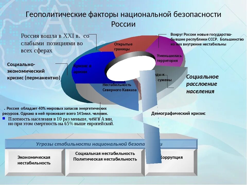 Факторы влияющие на национальную безопасность страны. Факторы национальной безопасности. Факторы обеспечения национальной безопасности России. Современные геополитические процессы.