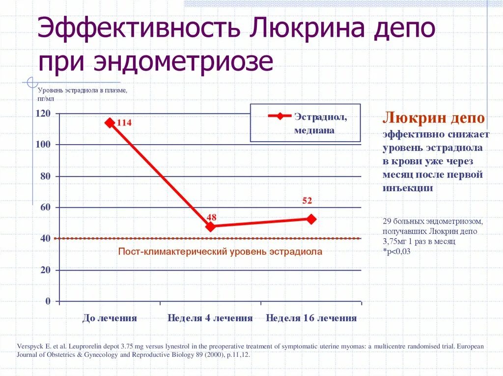 Анализы при эндометриозе. Уровень эстрадиола при эндометриозе. Эндометриоз анализ крови. Исследование крови при Эндоми.