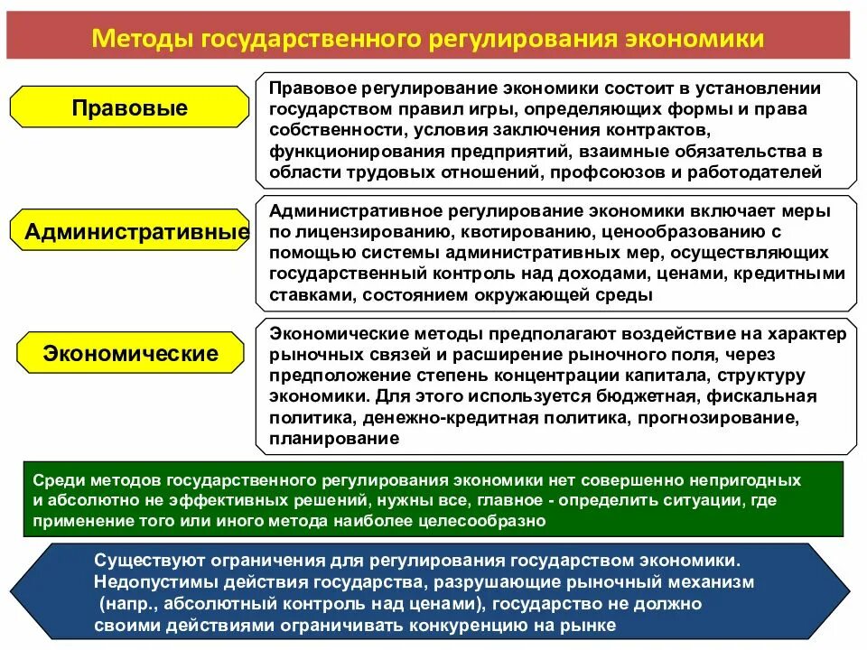 Понятия и виды государственного регулирования. Правовой метод государственного регулирования экономики. Примеры правовых методов государственного регулирования экономики. Методы государственного регулирования экономики. Методы государственного регулирования экономические и правовые.