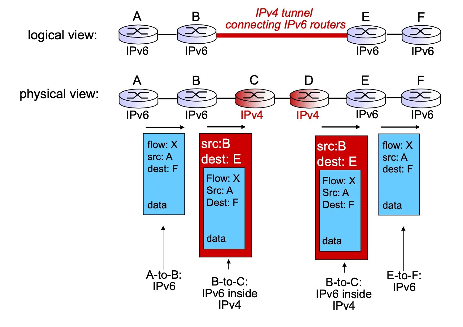 Ipv4 c. Туннелирование ipv4 к ipv6. Network layer. Ipv4 сеть. Туннелирование ipv6 через ipv4.