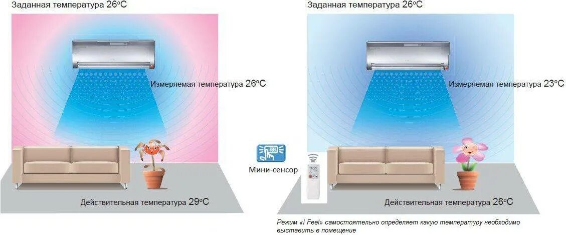Можно открывать окно при кондиционере. Поток воздуха от кондиционера. Температурный режим кондиционера. Кондиционер для помещений с высокой температурой. Режимы потока воздуха кондиционера.