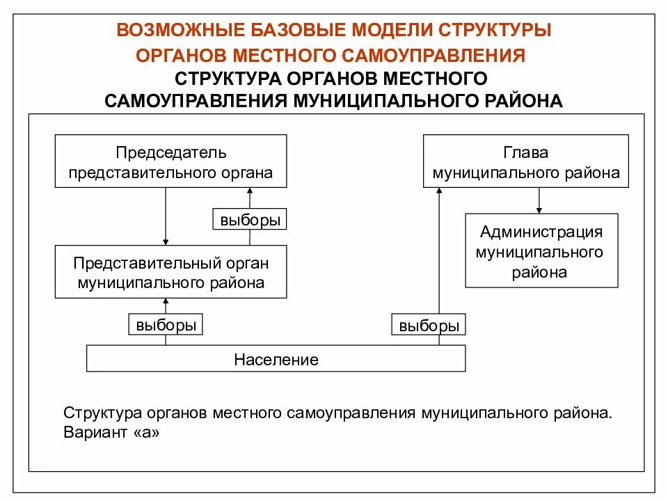 Органы местного самоуправления курсовая. Структура органов местного самоуправления. Структура органов местного самоуправления схема. Органы местного самоуправления района. Структура представительного органа местного самоуправления.