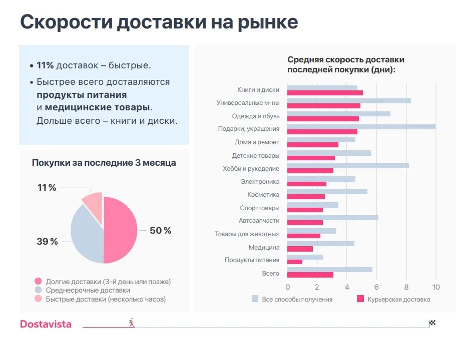 Рынок курьерской доставки. Скорость доставки. Рынок доставки еды. Статистика курьерской доставки. Сроки доставки покупок