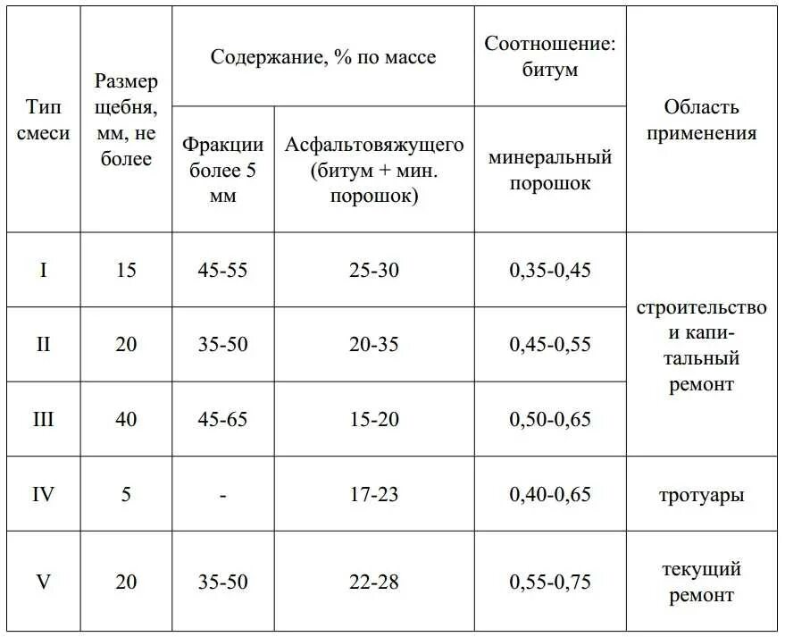 Асфальт какие марки. Состав смеси асфальтобетона б2. Состав литого асфальта. Рецептура литого асфальтобетона смеси. Рецепт асфальта Тип б марка 1.