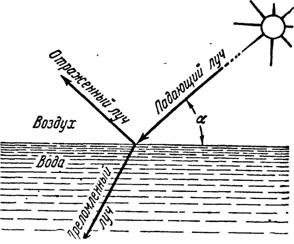 Отражение света от воды. Отражение луча от воды. Свет отражается от поверхности. Отражение луча от поверхности воды.