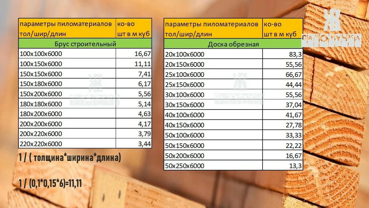 Сколько бруса 10 на 15. Пиломатериал в кубах. Таблица пиломатериалов. Куб доски. Таблица пиломатериалов в Кубе.